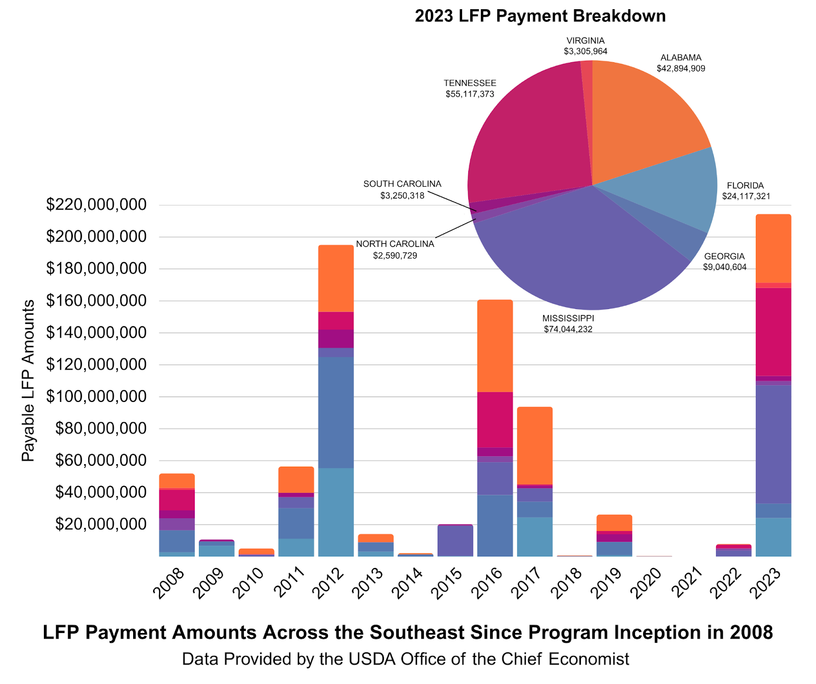 Bar graph showing 2008-2023 LFP payments by state in the Southeast. In 2023, USDA provided over $214 million to Southeast livestock producers. This is the region's highest allocation since the program began in 2008.