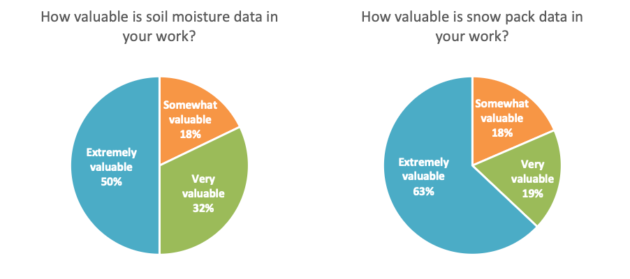 Two side-by-side pie charts displaying survey results on the perceived value of environmental data in the respondents' work. The vast majority of respondents (82% in both cases) view soil moisture and snowpack data as either extremely or very valuable to their work, with snowpack data receiving the highest percentage of "extremely valuable" ratings. Left chart is titled "How valuable is soil moisture data in your work?" The results show that 50% of respondents find it extremely valuable, 32% find it very valuable, and 18% find it somewhat valuable. Right chart is titled "How valuable is snow pack data in your work?" The results show that 63% find it extremely valuable, 19% find it very valuable, and 18% find it somewhat valuable.