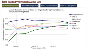 Top Five Teams by Forecast Issuance Date