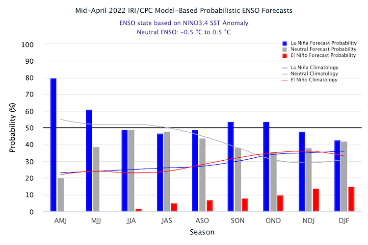 Bar graph showing the relative likelihood of El Niño, La Niña or neutral conditions in the Pacific.  A continuation of a La Niña pattern is likely through summer with a slightly increased chance of a third La Niña pattern next winter. 