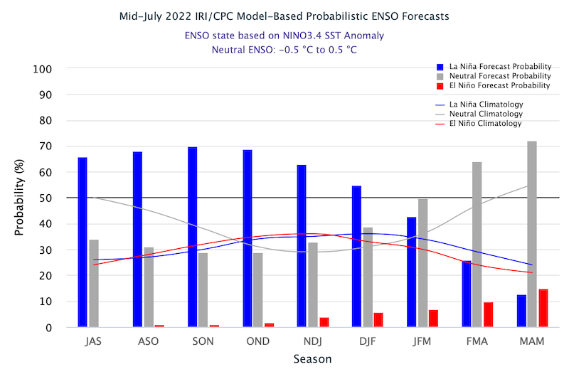 Bar graph showing the relative likelihood of El Niño, La Niña or neutral conditions in the Pacific. A continuation of a La Niña pattern is likely through summer with a slightly increased chance of a third La Niña pattern next winter. 