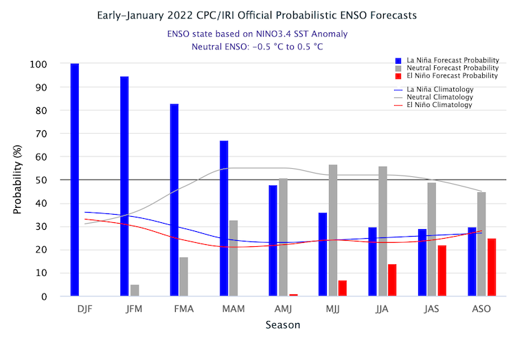 Bar graph showing probability of the three primary ENSO states at 3-month intervals from December-January-February to August-September-October 2022. Odds favor La Niña to continue until May. 
