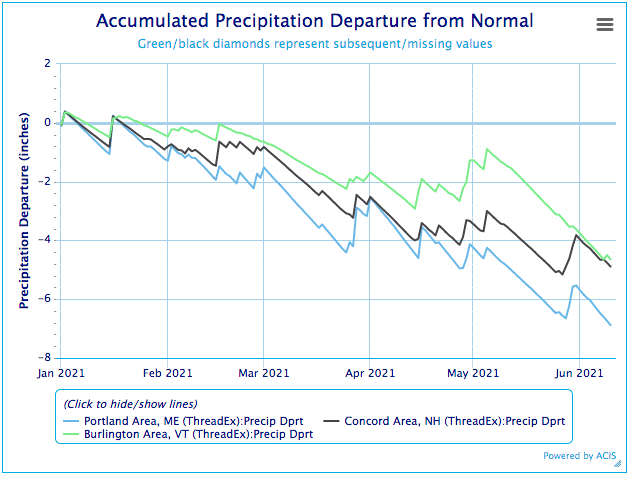 Graph showing the year-to-date accumulated precipitation departure from normal  for Portland Area, ME, Burlington Area, VT, and Concord Area, NH