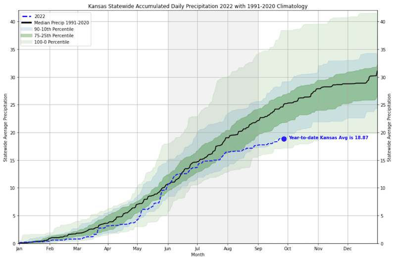 ap showing median year to date accumulated precipitation with percentiles of interest. 2022 is measuring 18.87 inches year to date, below the median of approximately 25 inches and just below the 10th percentile line.