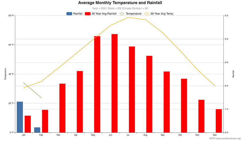 Graph showing average Kansas temperature and precipitation each month. Both temperature and precipitation were above average for January but February temperatures were a few degrees cooler than average and precipitation was less than half the long-term average. May and June are the wettest months of the year for Kansas.