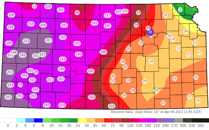 It has been more than 100 days since most of eastern Kansas received 0.5 inch or more of precipitation.