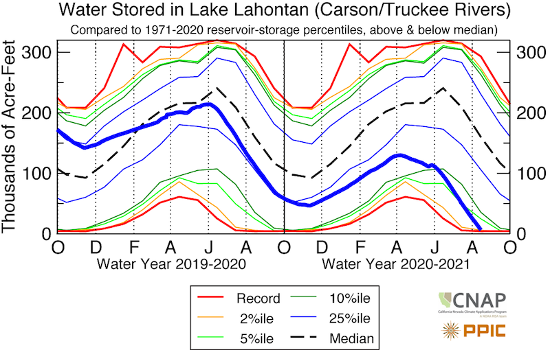 Time series from Oct 2019 through Oct 2021 showing water stored (thick blue line)  in Lahontan (bottom) in thousands of acre-feet. Lahontan reservoir levels are near record lows.