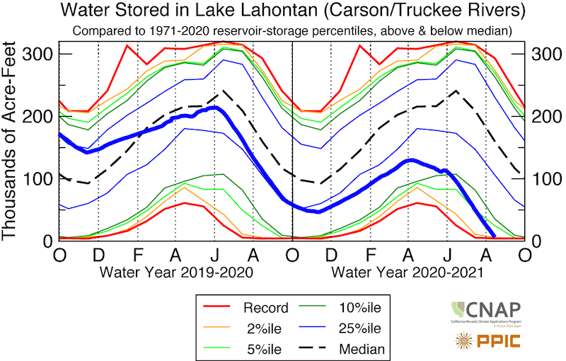 Time series from Oct 2019 through Oct 2021 showing water stored (thick blue line) in Lahontan (bottom) in thousands of acre-feet. Lahontan reservoir levels are near record lows.