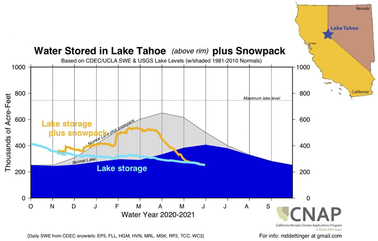 Time series graphic showing water storage tracking (reservoirs + snow pack) in millions of acre-feet (Y-Axis) for Oct 1, 2020 thru Oct 1, 2021 (X-axis) for Lake Tahoe.  In d Lake Tahoe, reservoir normals are below normal with snowpack depleted. 
