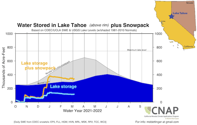 A time series graphic showing water storage tracking (reservoirs + snow pack) in millions of acre-feet (Y-Axis) for Oct 1, 2021 thru Oct 1, 2022 (X-axis) for Lake Tahoe. The reservoir+snowpack are well below normal for this time of year in all graphics.