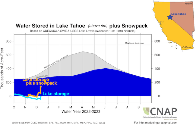 In the Lake Tahoe Basin, snowpack plus reservoir is about 50% of the combined reservoir and snowpack for this time of year.