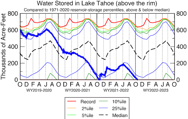 Lake Tahoe dipped below the rim in October 2022, and and after increasing above the rim during Water Year 2022, it dipped below the rim in mid-October and remains below the rim.
