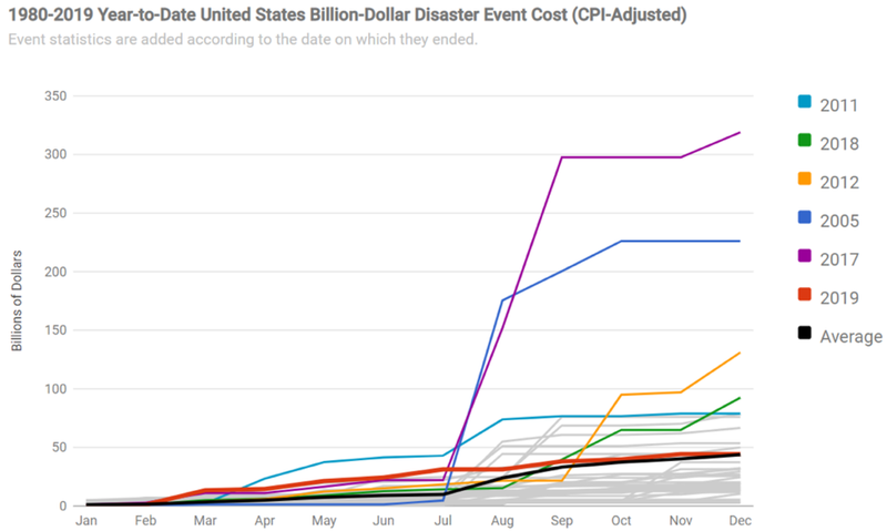 1980-2019 U.S. Year-to-Date Billion-Dollar Disaster Event Cost (CPI Adjusted)