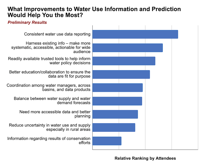 Preliminary results from breakout poll, asking "what improvements to water use information would help you the most?" The highest ranking result was "consistent water use data reporting."