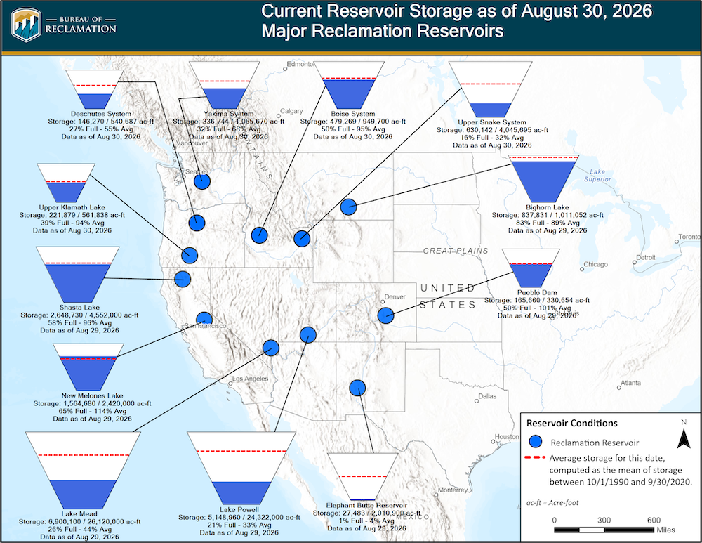 A map diagram from the Bureau of Reclamation displays current reservoir storage for twelve major western U.S. reservoirs as of late August 2026, using teacup-style graphics to compare stored water levels against total capacity and historical averages. 10 of the 12 featured reservoirs remain significantly below their historical average storage levels.