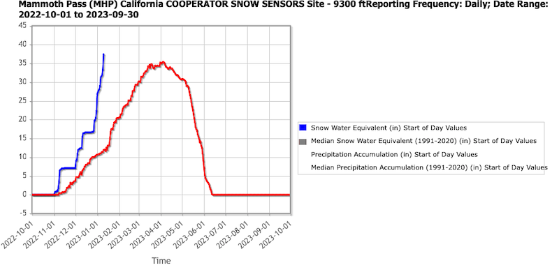 The Mammoth Pass California Cooperative Site currently has 37.4 inches of SWE, 314% of median for the date, and 104% of median water year peak. 