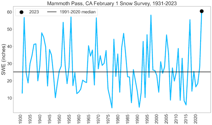 Snow water equivalent measured on February 1 at the Mammoth Pass California Cooperative Site is the highest on record at 60.5 inches, or 240% of normal.
