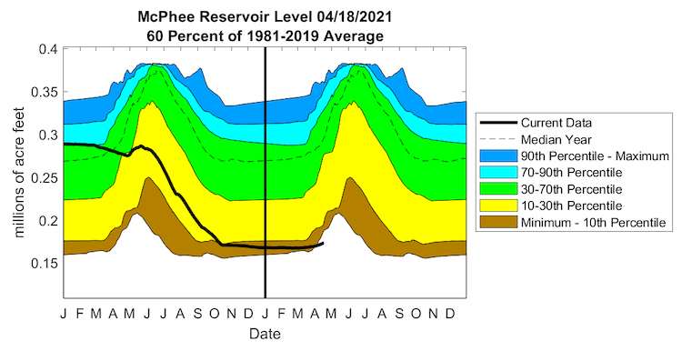 Time series graph showing 2020-2021 McPhee Reservoir storage in southwest Colorado versus the historical distribution. McPhee Reservoir storage is record low for this time of year. 