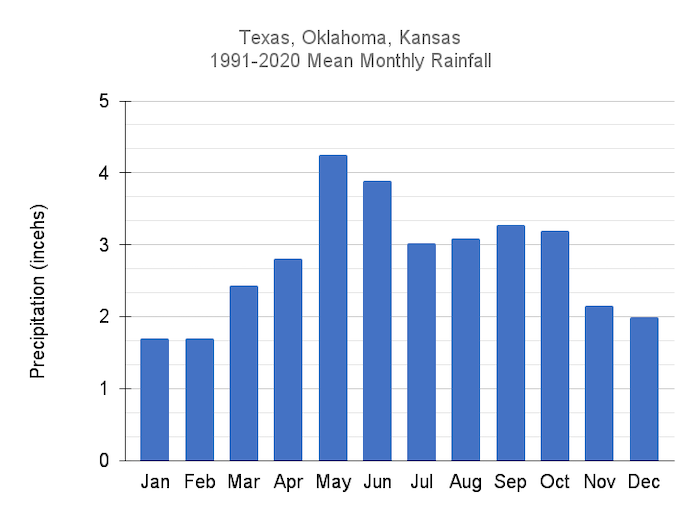 Texas, Oklahoma and Kansas combined 1991-2020 mean monthly precipitation in inches. The monthly mean values are as follows: January = 1.70, February = 1.69, March = 2.44, April = 2.81, May = 4.25, June = 3.89, July = 3.02, August = 3.08, September = 3.27, October = 3.20, November = 2.15, December = 1.99. 