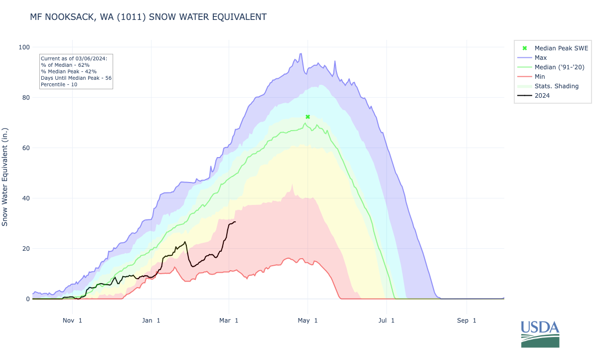 MF Nooksack SNOTEL dropped from 22.7 inches of SWE on January 27 to 12.8 inches on February 2. Even after heavy snowfall in late February and early March, MF Nooksack SNOTEL is at 62% of median and 42% of median peak as of March 6.