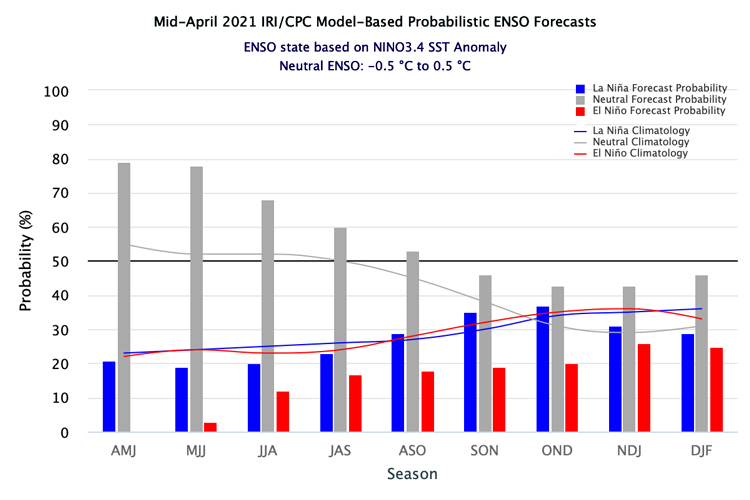 A bar graph showing the probability of El Niño, La Niña, or neutral conditions from April 2021 to February 2022. ENSO-neutral conditions are the most preferred outcome throughout the forecast period, followed by La Niña and then El Niño.
