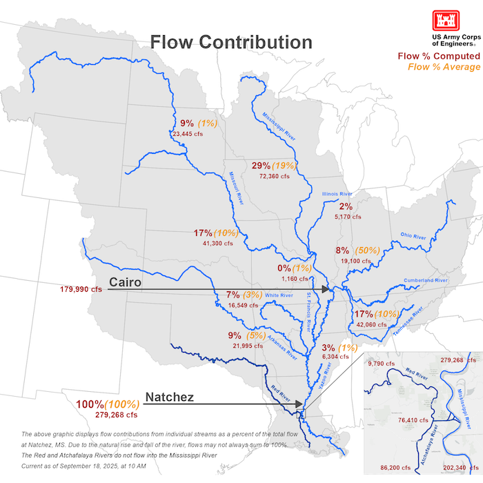 On September 8, the Ohio River was contributing only 8% of the overall flow of the Lower Mississippi River Basin, as compared to its typical 50% contribution. The Upper Mississippi and Missouri Rivers were contributing around 57% of the flow to the Lower Mississippi River compared to the typical 30%.