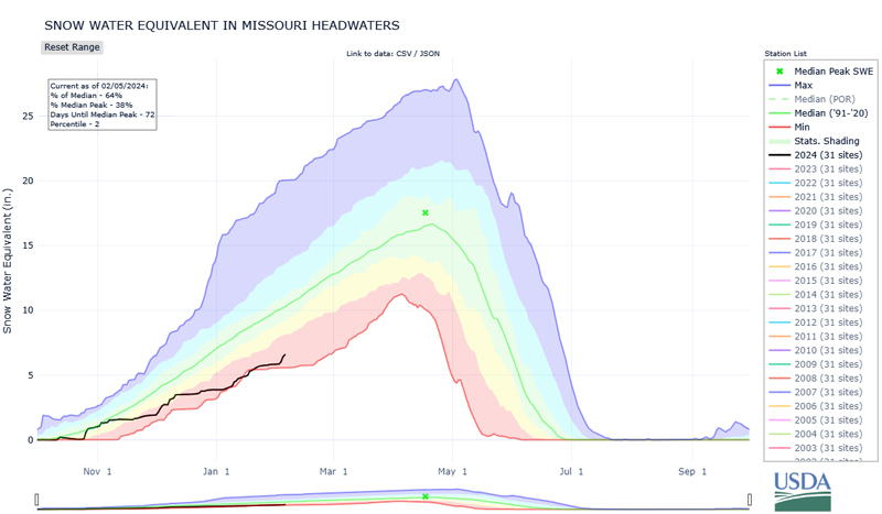 Snow water equivalent in the Missouri River Headwaters is currently well below normal. 