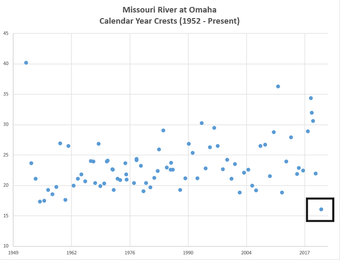 The highest stage recorded on the Missouri River at Omaha, Nebraska in 2021 was the lowest annual peak since 1952.