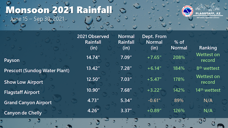 Accumulated rainfall totals from 15 June to 30 September 2021 for Arizona locations. Monsoon 2021 rainfall was the wettest on record for Payson (7.65 inches above normal) and the Show Low Airport (5.47 inches above normal).