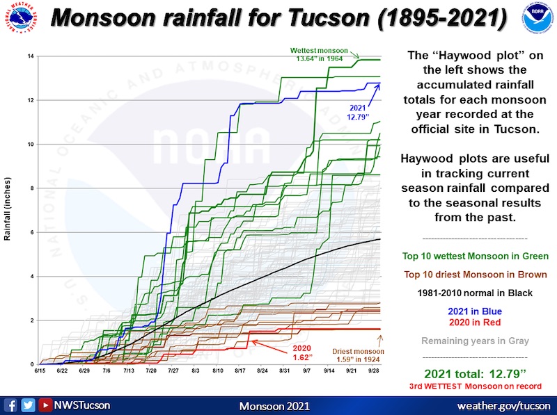: Accumulated rainfall since 15 June 2021 at Tucson, Arizona compared with all historical years. This monsoon season is the third wettest on record so far.