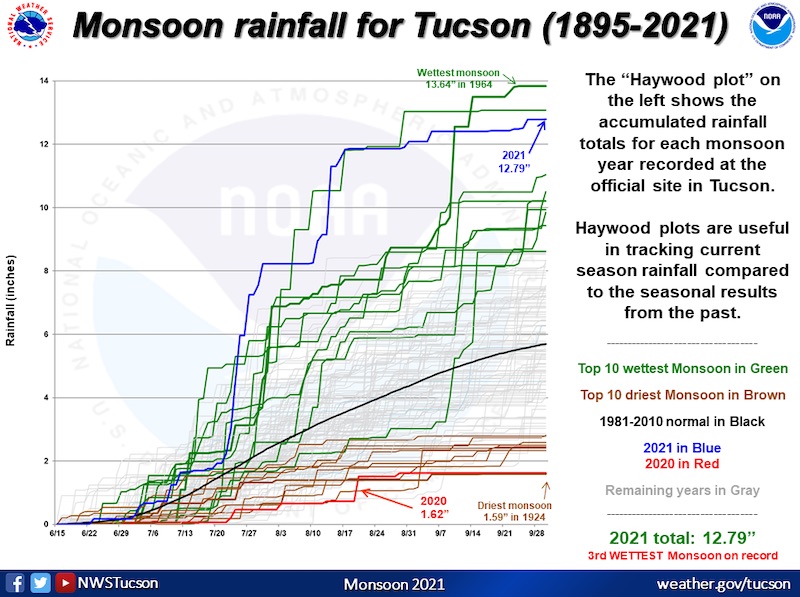 : Accumulated rainfall since 15 June 2021 at Tucson, Arizona compared with all historical years. This monsoon season is the third wettest on record so far.