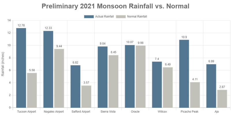 Bar graph showing rainfall totals for monsoon season 2021 at select Arizona locations. The locations and rainfall totals (in inches) are: Tucson Airport, 12.78; Noagles Airport, 12.33; Safford Airport, 6.82; Sierra Vista, 9.84; Oracle, 10.07; Wilcox, 7.4; Picacho Peak, 10.9; and Ajo, 6.99.