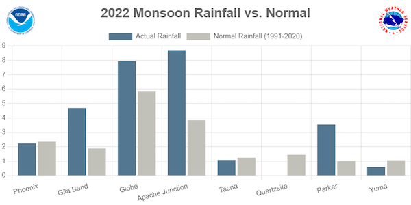 2022 Monsoon precipitation in inches compared to normal (1991-2020) for cities in central Arizona: Phoenix 2.23 , Gila Bend 4.69, Globe 7.94, Apache Junction 8.71, Tacna 1.08, Parker 3.54, Yuma 0.59. 