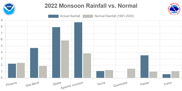 2022 Monsoon precipitation in inches compared to normal (1991-2020) for cities in central Arizona: Phoenix 2.23 , Gila Bend 4.69, Globe 7.94, Apache Junction 8.71, Tacna 1.08, Parker 3.54, Yuma 0.59.
