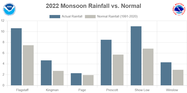 2022 Monsoon precipitation in inches compared to normal (1991-2020) for cities in northern Arizona:  Flagstaff 10.63, Kingman 4.66, Page 2.28, Prescott 8.49, Show Low 10.99, Winslow 4.3.