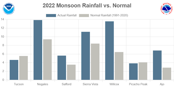 2022 Monsoon precipitation in inches compared to normal (1991-2020) for cities in Southeast Arizona: Tucson 4.63, Nogales 13.88, Safford 5.63, Sierra Vista 11.15, Wilcox 13.57, Picacho Peak 3.84, Ajo 6.82.  