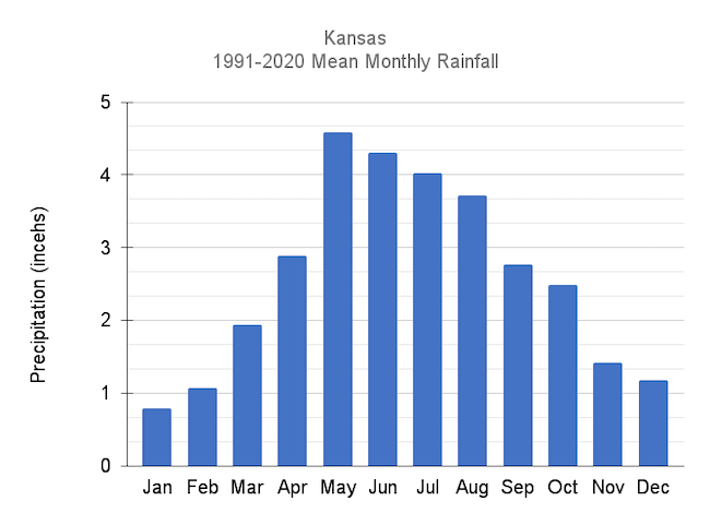 Mean precipitation by month for Kansas over 1991-2020 is as follows: Jan = 1.50, Feb = 1.66, Mar = 2.74, Apr = 3.60, May = 5.01, Jun = 4.46, Jul = 3.23, Aug = 3.30, Sep = 3.39, Oct = 3.39, Nov = 2.26, Dec = 2.05, Annual = 36.58.