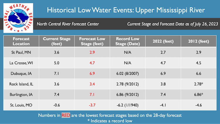 Long-range river forecasts for the next 28 days show that Dubuque, IA, Rock Island, IL, and Burlington, IA have the potential to be within one foot of the record low water stage.