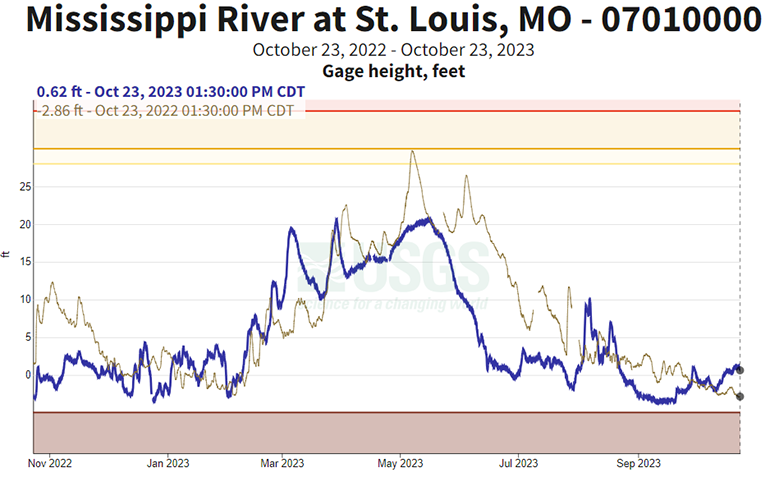 The Mississippi River at St. Louis reached a seasonal low in mid-September, exceeding low river levels from the year before. Levels have risen slightly since hitting that low.