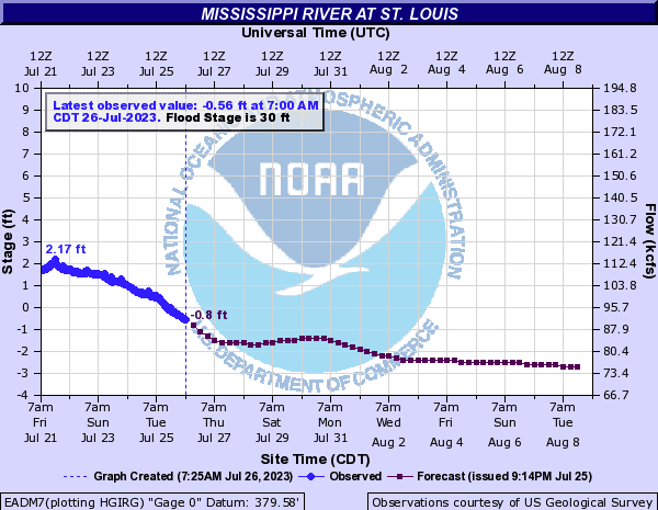 As of July 26 at 7 am, the observed river stage for the Mississippi River at St. Louis is -0.56 feet, down from 2.17 feet on July 21. Over the next week, the river level is forecast to continue to fall.