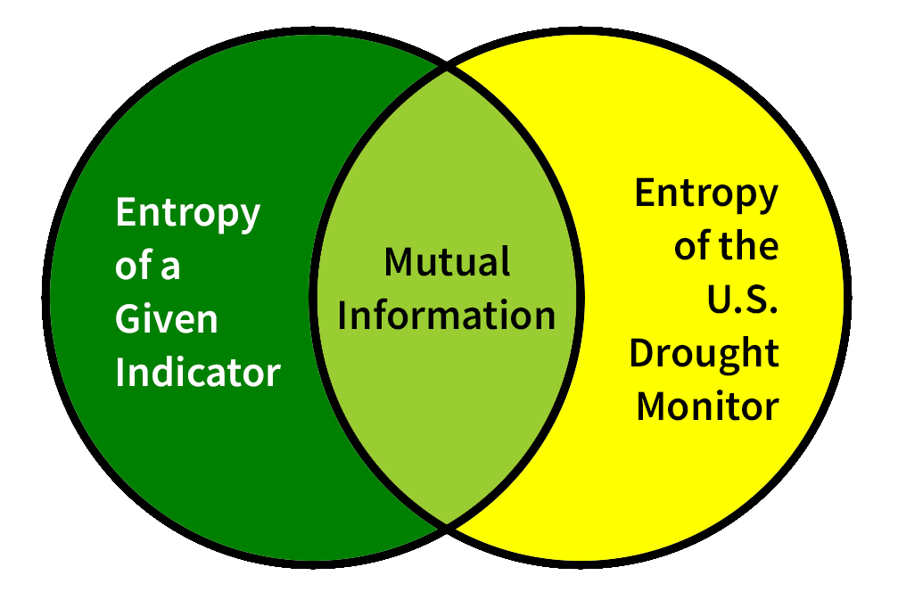 Venn diagram showing that mutual information is the shared information between the entropy of a given indicator and the entropy of the U.S. Drought Monitor.