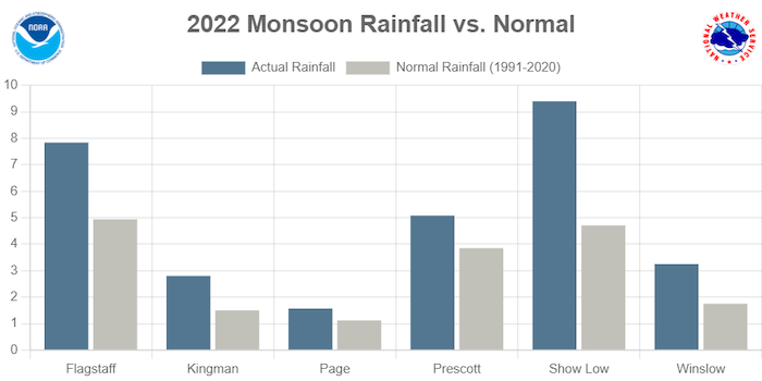 2022 Monsoon precipitation compared to normal for cities in northern Arizona: Flagstaff 7.84, Kingman 2.8, Page 1.57, Prescott 5.08, Show Low 9.4, Winslow 3.2.