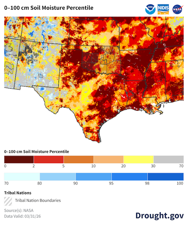 Map of the South Central U.S. showing soil moisture percentiles for the top 1 meter of soil as of March 31, 2026. Much of central and southern Texas, western Oklahoma, and the Oklahoma/Texas Panhandles, are in the bottom 2nd to 5th percentiles (dark red) of historical conditions.