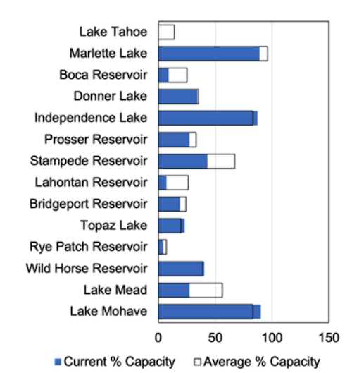 As of December 1, Lake Mead, Lake Tahoe, and  Lake Lahontan are well below the average percent of capacity. 