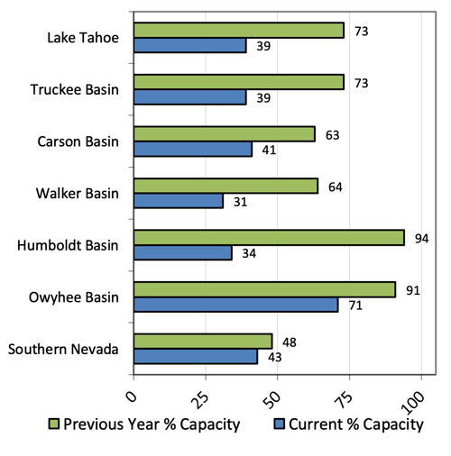 Bar graph of reservoir storage by percentage of capacity by basin in Nevada. All basins are showing % capacity less than last year.