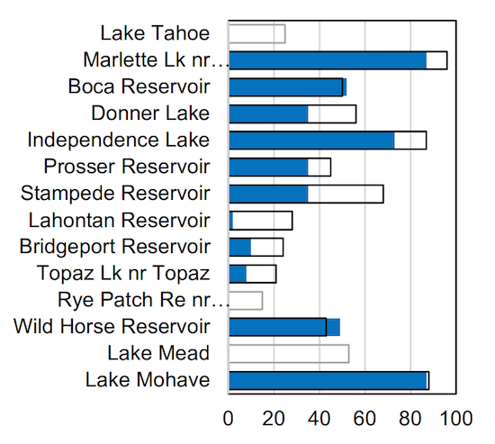 A bar chart with the names of Nevada reservoirs on the left as of October 1, 2021. The black outline of a bar shows the average capacity of each reservoir as a percent of the total capacity. Blue shading represents the current capacity of the reservoir. All reservoirs, except Boca, are below average capacity. 