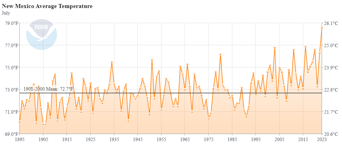 In July 2023, New Mexico had its highest July monthly average temperature since 1895. The 1901-2000 mean for July in New Mexico is 72.7 degrees, and July 2023 was 78.6 degrees. The next highest July temperature was in July 2016 at 76.9 degrees.