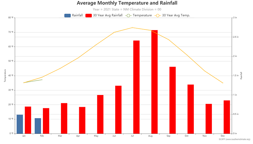 Graph showing average New Mexico temperature and precipitation each month. Both temperature and precipitation was near average for January but February temperatures were a few degrees cooler than average and precipitation was nearly half the long-term average. 