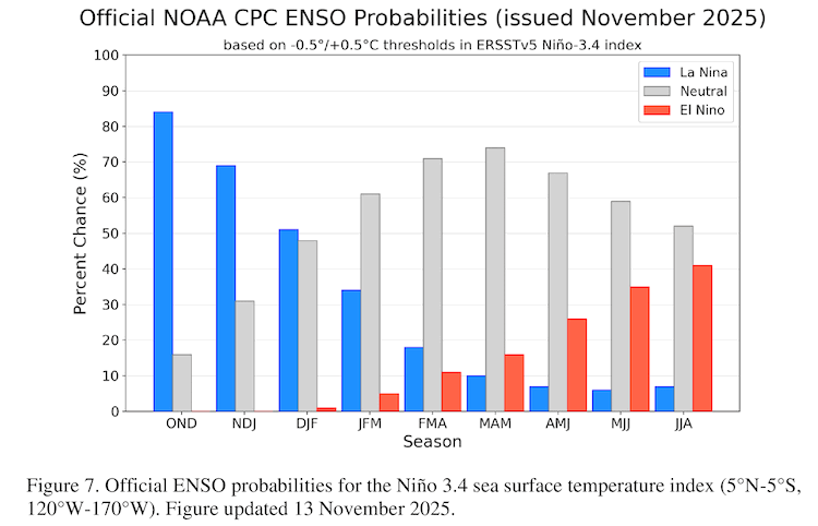 The figure shows a bar graph of the probability of La Niña, El Niño, or ENSO-neutral conditions for three-month blocks from October 2025 through August of 2026. From October/November/December (OND) through December/January/February (DJF), La Niña conditions are favored, though odds decrease over time. From January/February/March (JFM) on, ENSO-neutral conditions show the highest probability of occurrence.