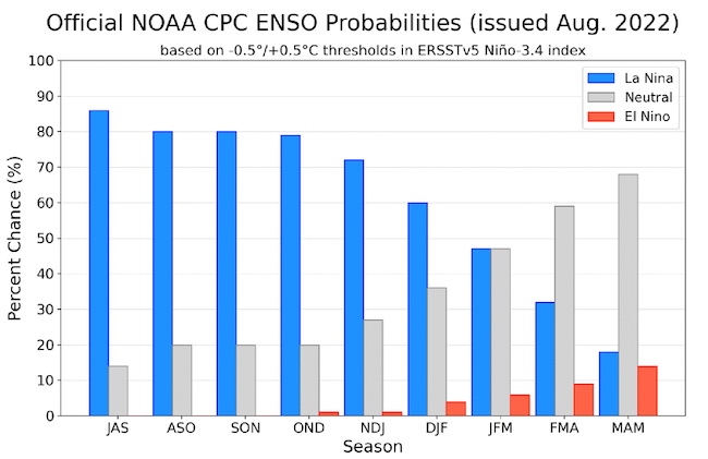 Bar graph showing the relative likelihood of El Niño, La Niña or neutral conditions in the Pacific. A continuation of a La Niña pattern is likely through summer with a slightly increased chance of a third La Niña pattern next winter. 